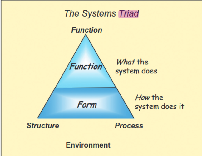 systems triad.png